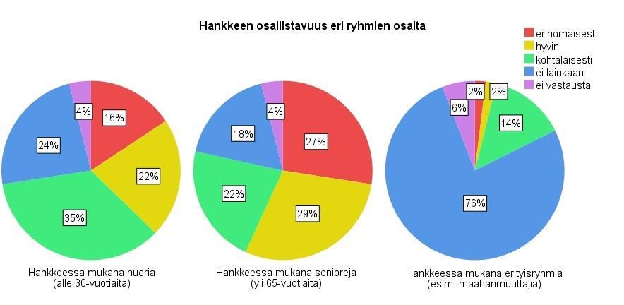 paremmin senioreja kuin nuoria. Nuoria on enemmän kuntien ja seutujen tasolla toteutettavissa hankkeissa, kun taas senioreja on enemmän mukana kylissä toteutettavissa hankkeissa.