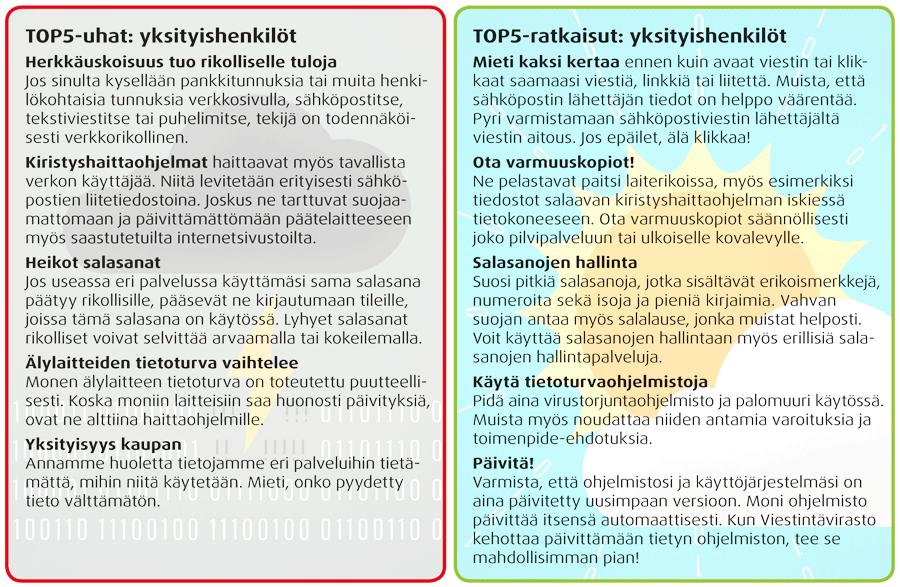 1. Yksityishenkilöiden tietoturvauhat Viestintäviraston mukaan yksityishenkilöiden suurimmat uhat ovat herkkäuskoisuus, kiristyshaittaohjelmat, heikot salasanat, älylaitteiden ailahteleva tietoturva