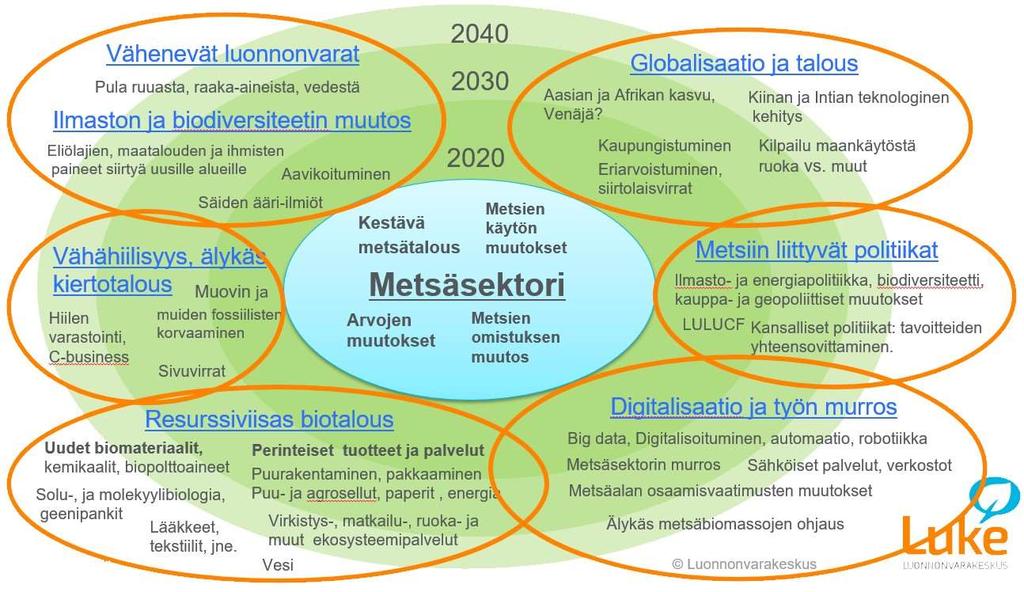 2. Metsäalan toimintaympäristö kehittyy nopeasti 2.