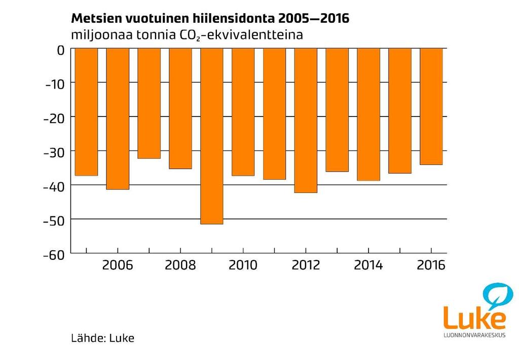 Metsien puuston ja maaperän vuotuinen hiilinielu 2005-2016.