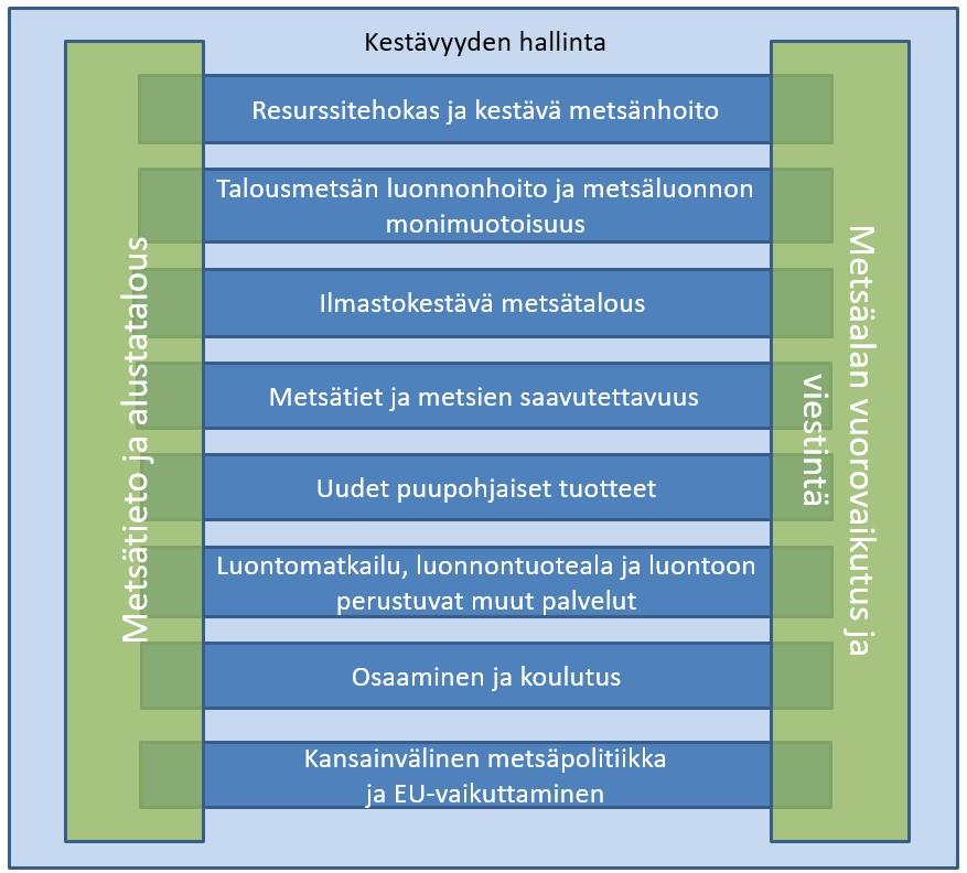 Kuva 6. Kansallisen metsästrategian 2025 päivitetyt strategiset hankkeet. Tarkemmat hankekuvaukset: Strateginen hanke A.