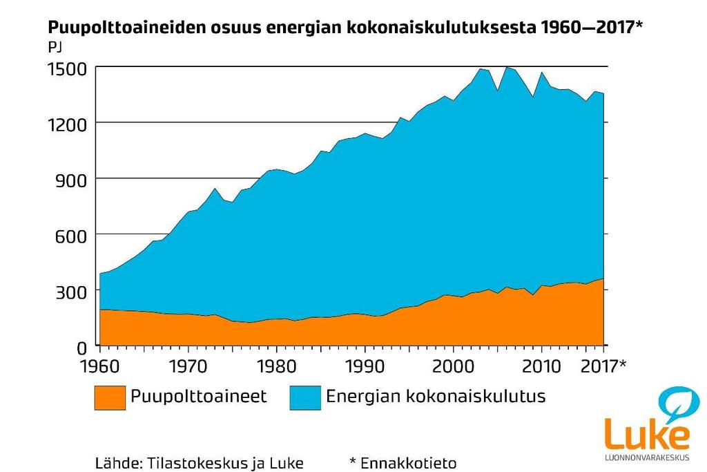 Kuva 5. Puuston kasvun ja poistuman kehitys 1935 2017. Kuva 6.