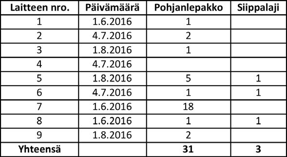 5.1.2. Passiiviseuranta Passiiviseurantadetektoreihin oli yhteensä tallentunut 34 havaintoa lepakoista (taulukko 1). Siippahavaintoja oli ainoastaan 3 ja pohjanlepakkohavaintoja 31.