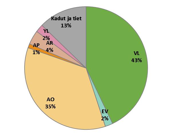 4 Kuva 2.4: Maankäytön jakautuminen Söderfjärdsbackenin asemakaava-alueella. 3. HULEVESIEN HALLINTA 3.