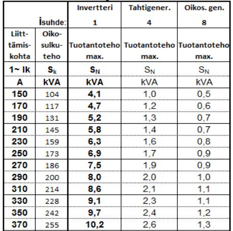 Esim. Tuotantolaitteiston maksimiteho liittämiskohdan