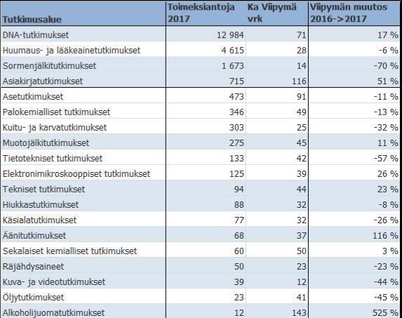 palvelukyky kohtaavat aiempaa paremmin. Asiakirjakirjatutkimusten pitkät viipymät johtuvat TUPA-ilmiön aiheuttamien ruuhkien purkamisesta.