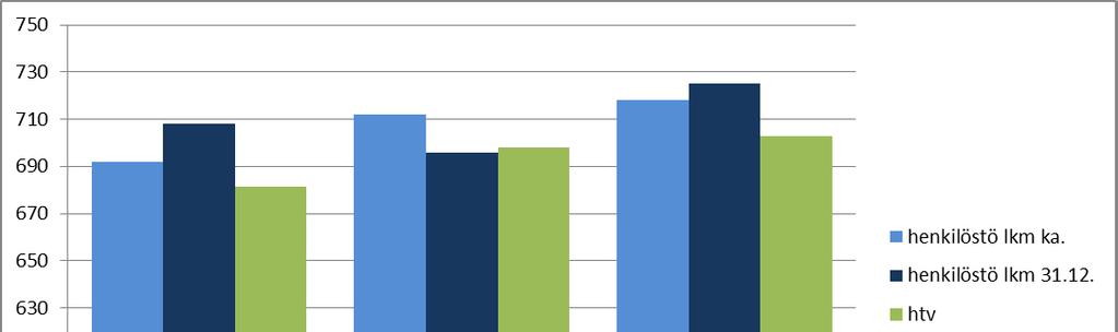 Keskusrikospoliisi sai Poliisihallituksen keskitetyllä rahoituksella 10 henkilötyövuotta viharikosten (5 htv) ja ääriliikkeiden (5 htv) rikostorjuntatyöhön sekä 2 henkilötyövuotta CAM-tehtäviin