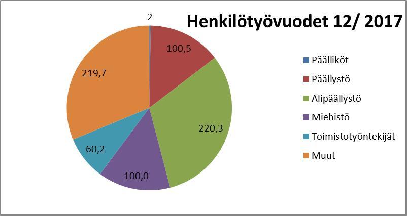 Naisten osuus poliisihenkilöstöstä oli kertomusvuoden lopussa 17,5 %, joka on noussut aiempiin vuosiin verrattuna (2016/15 %; 2015/15 %). Koko henkilöstössä naisten osuus on myös hieman noussut.