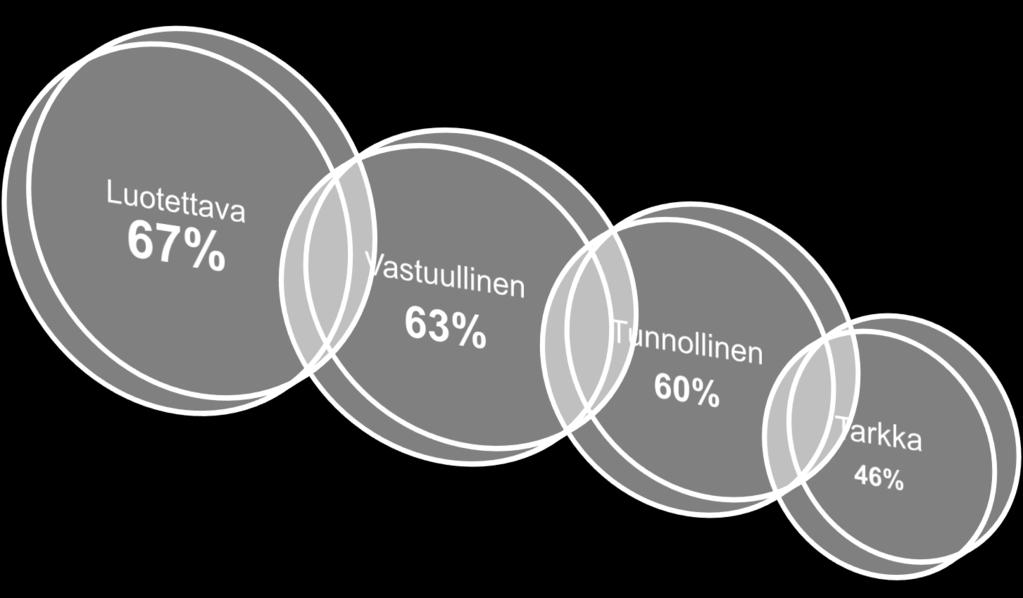 Lähde: Yritystemme menestys vaatii suomalaisen työn arvopohjan