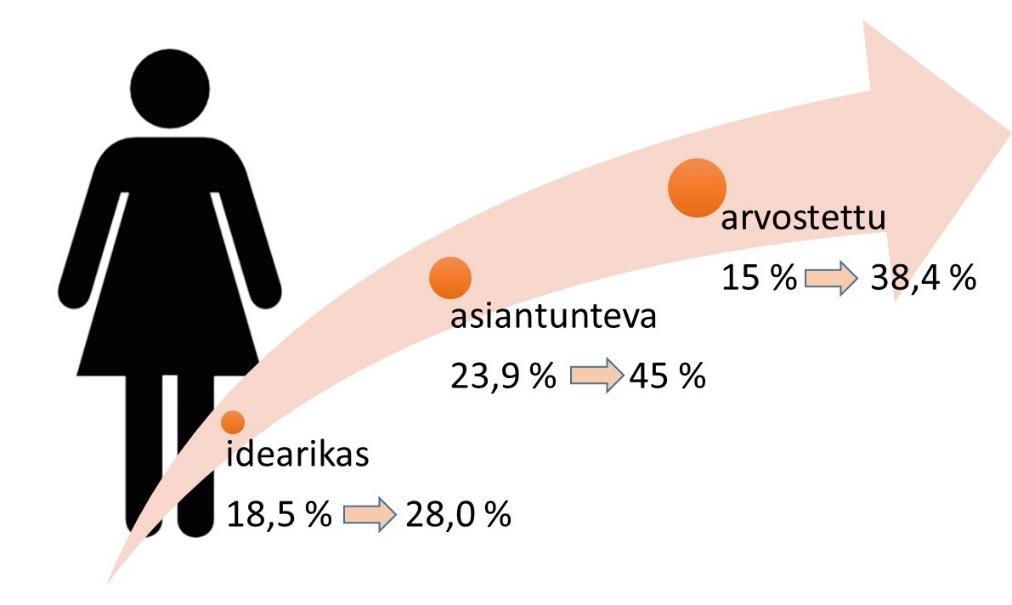 Työn arvopohjan murros näkyy niin naisilla kuin miehillä Naiset Miehet