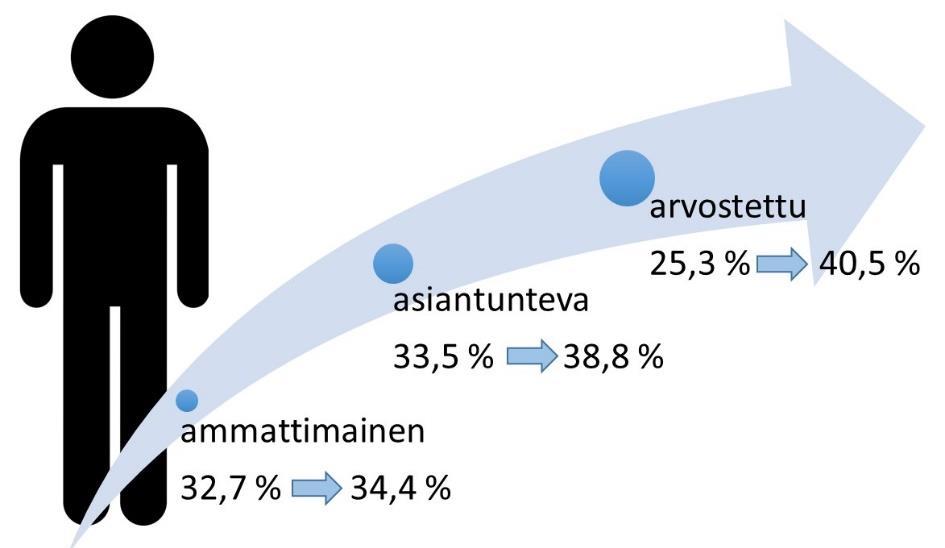 Lähde: Yritystemme menestys vaatii suomalaisen työn arvopohjan muutoksen