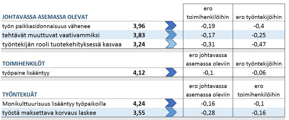 toimintatapojen muutoksia, ammattiaseman mukaan.