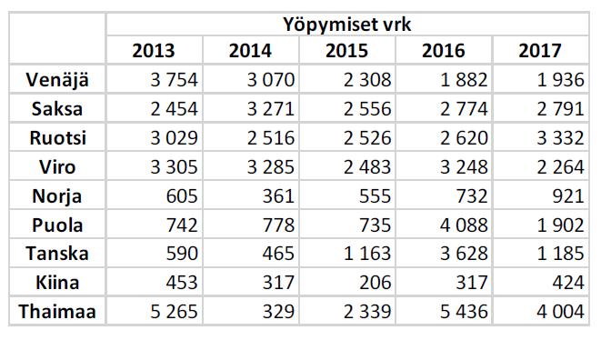 ALUEEN KV-MATKAILU MISTÄ MEILLE TULLAAN? Maakunnassa eniten kv-yöpymisiä Thaimaasta, Virosta, Ruotsista, Saksasta ja Venäjältä n.