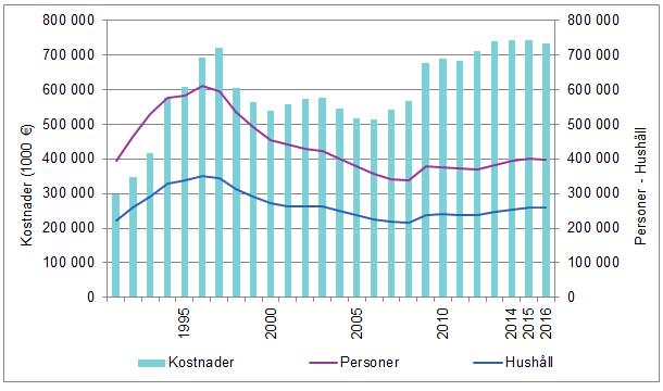 46 2017 1.12.2017 Utkomtstöd 2016 Centrala rön År 2016 beviljades utkomststöd till 260 928 hushåll och 398 406 personer. Antalet hushåll som fick utkomststöd ökade medan antalet personer minskade.