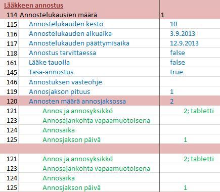 Annoksen rakenteinen tietosisältö Annostuksen yhteiset tiedot Alku- (ja loppu)aika eli kesto Tarvittaessa/tauolla Annosjaksonpituus (yl.