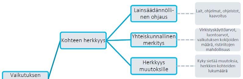 37 Arviointimenetelmät Hankkeessa sovelletaan IMPERIA hankkeen mukaista arviointimenetelmää, jossa vaikutuksen laajuuden ja arviointikohteen arvottamisen kautta määritellään vaikutuksen merkittävyys.