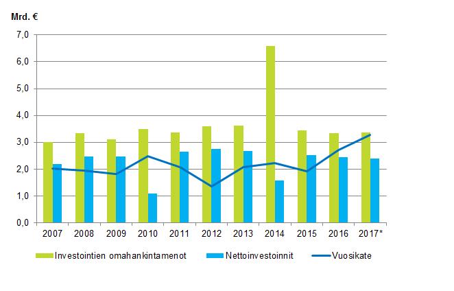 Liitekuviot Liitekuvio 1. Kuntien investointien omahankintamenot, nettoinvestoinnit ja vuosikate 2007 * *) Vuoden tiedot ovat ennakollisia.