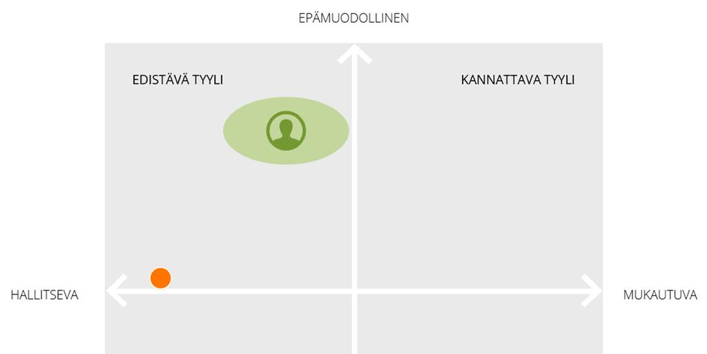 Käyttäytymistyylipalaute Henkilökohtainen käyttäytymistyylipalaute sisältää kartoituksen sijoittumisesta käyttäytymistyylien