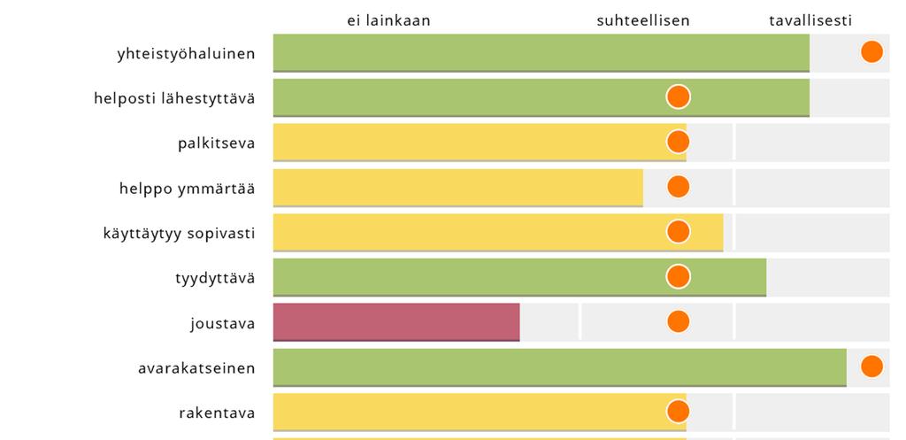 Kohtaamiskykypalaute Henkilökohtainen kohtaamiskykypalaute asteikolla 1 4 kertoo, kuinka yhteistyökykyisenä henkilö