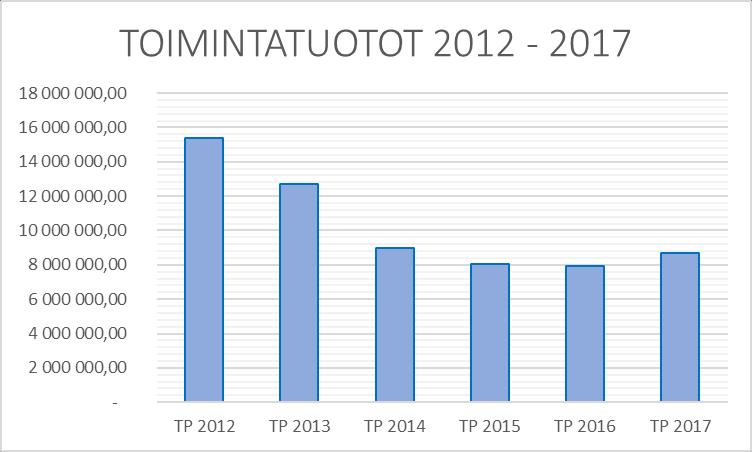 Perusturvan toimintakulujen kasvua on pyritty hillitsemään kilpailuttamalla suurin osa perusturvan toiminnasta.