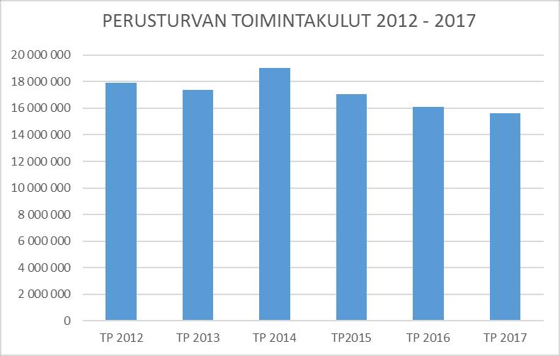 18 Taulukko 6: Perusturvan kulut 2012 2017 Taulukko 7: Sivistystoimen kulut 2012-2017 Kunnan