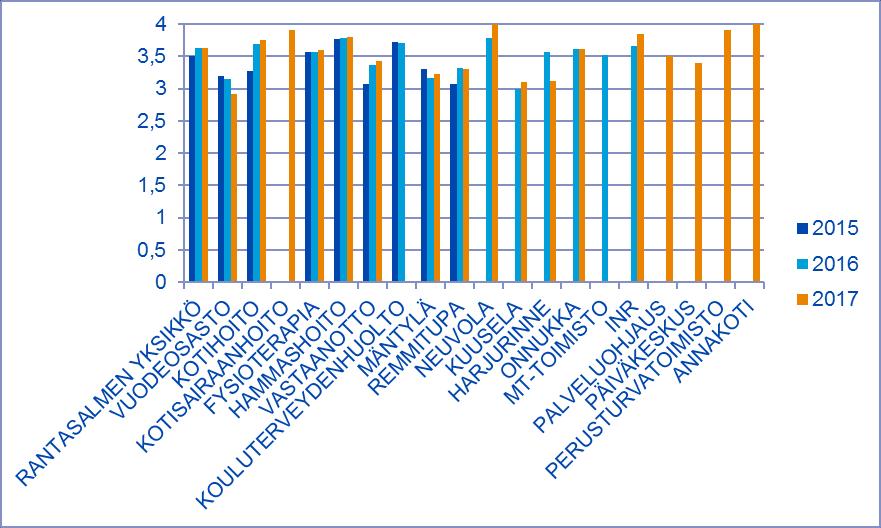 25 Kuva 3. Rantasalmen yksikön asiakastyytyväisyys kyselyn tulokset 2017.