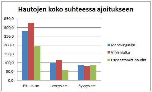 Verrattuna merovingi- ja viikinkiajalle ajoittuvien hautojen kokoon ja syvyyteen, ero on huomattava. Merovingiaikaisten hautausten keskimääräinen koko oli 260-300x100cm, syvyyden ollessa noin 80-90cm.