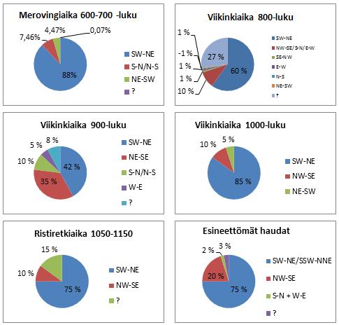 4.1.4 Hautaussuunnat Vallitseva hautaussuunta Luistarin kalmistossa on ollut lounais-koillinen (SW-NE) tai etelälounas-pohjois-koillinen (SSW-NNE) koko kalmiston käytön ajan.