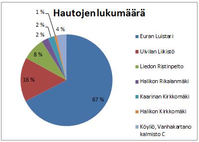 Toiseksi suurin kalmisto on Ulvilan Liikistö, jonka 300 hautaa muodostavat aineistosta 16 %.