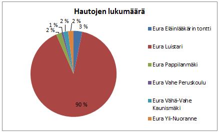 ristiretkiajalle. Varhaiskeskiaikaista ajoitusta ei ole esitetty yhdenkään kalmiston kohdalla. Tässäkin aineistossa Euran Luistari on ehdottomasti suurin kalmisto.