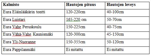 Hautaussuunnissa aineiston haudoissa on vain hieman variaatiota. Vallitsevana hautaussuuntana on jälleen lounais-koillinen. Taulukko 10. Hautaussuunnat prosentteina.
