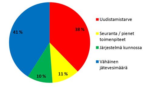 Neuvontakäynti suoritettiin 217 kiinteistöllä. Käydyistä kiinteistöistä 39 % oli vakituisessa asuinkäytössä ja 61 % oli vapaa-ajan käytössä.