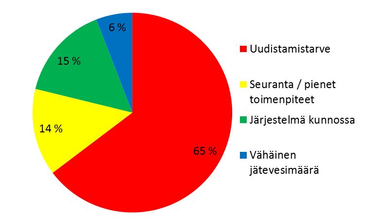 Järjestelmä oli täyden uudistamisen tarpeessa 65 %:lla kohteista (kuva 5).
