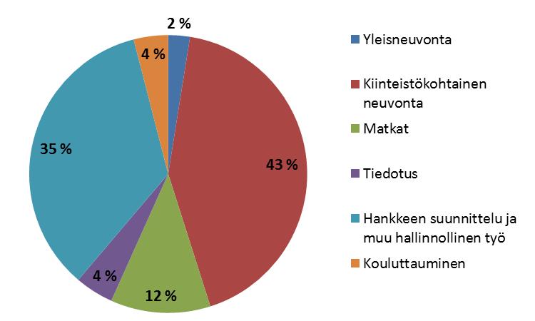 osuus. Imatran seudun hankealueella välimatkat neuvontakohteiden ja työpisteen välillä olivat pitkiä.