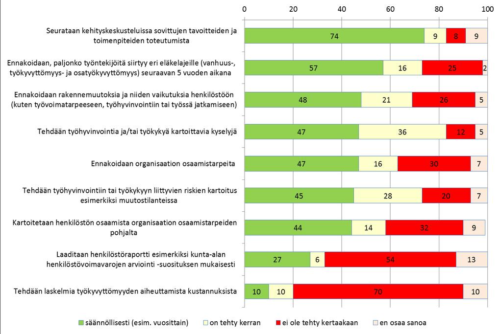 Työkyvyn seurannan ja ennakoinnin säännöllisyys (%) Merkitsevät erot