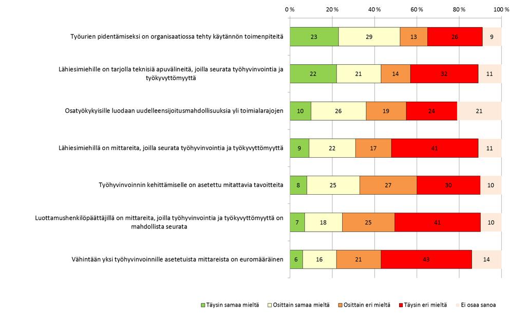 Työhyvinvoinnin ja työkyvyn johtamisen toimenpiteet (%) Merkitsevät erot