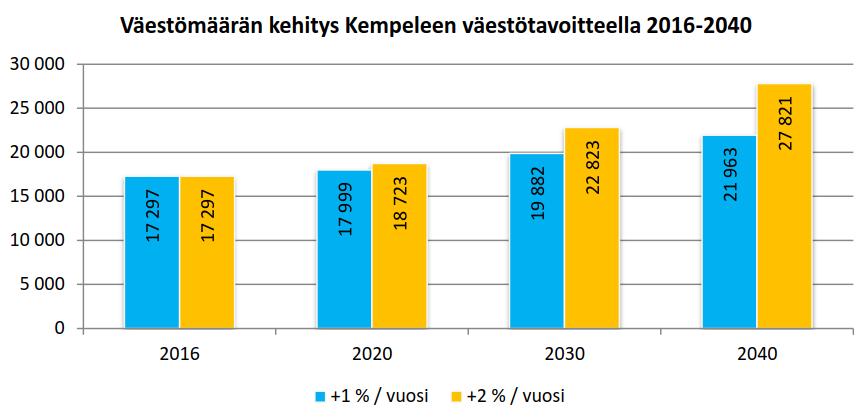 4.8 Väestö, palvelut ja elinvoima Väestö Väestö on Kempeleessä kasvanut 2000-luvulla keskimäärin 360 asukkaalla vuodessa.