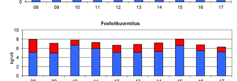 Viimeisen 10 vuoden aikana