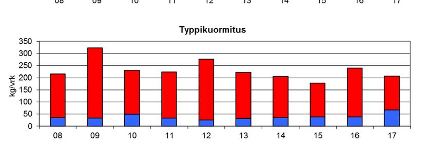 kiintoainekuormitus on