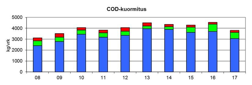 kuormitus kasvanut ja