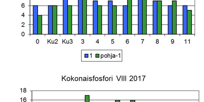 kesä- ja elokuussa 2017 Heinolan syvännehavaintopaikoilla.