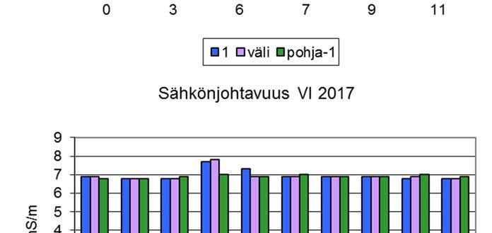 syvyyksissä maalis-, kesä- ja elokuussa