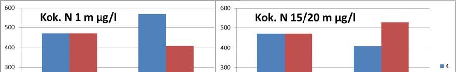 Kuva 20. Kokonaistyppipitoisuudet 7.6. ja 10.8. kuitukasan ylä- (4) ja alapuolisella (5) näytepisteellä pinta- ja alusvedessä.