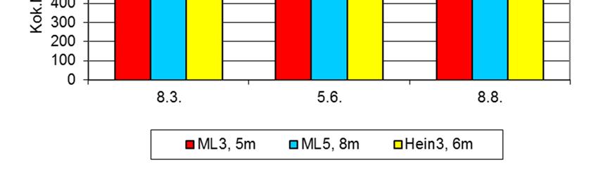 Suurimmat kokonaiskolimäärät mitattiin elokuussa, jolloin koliformisia bakteereja oli enimmillään 110 pmy/100 ml perukassa