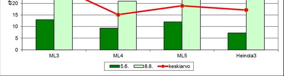 Maitiaislahden päällysveden typpipitoisuus oli kesällä keskimäärin 510 µg/l (Kuva 24), noin 50 µg/l enemmän kuin Konnivedellä.