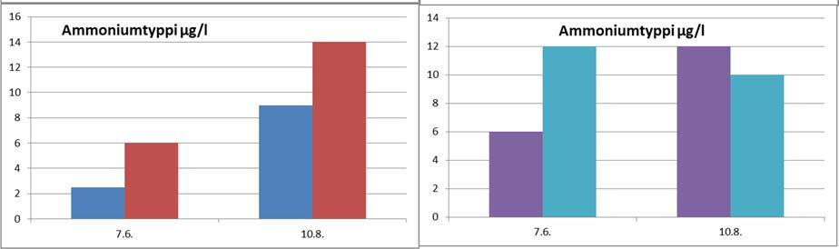 Lievää jätevesien vaikutusta alapuolisen pisteen ammoniumtyppipitoisuuteen oli havaittavissa pintavedessä ja kesäkuussa myös alusvedessä.