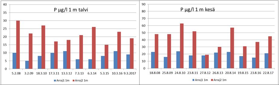 Kuva 28. Veden fosforipitoisuus (µg/l) 1 m:ssä ja alusvedessä Arrajärven pohjoisella (1) ja eteläisellä (2) näytepisteellä talvi- ja kesänäytteenotossa vuosina 2008-17.