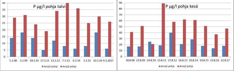 Rehevällä eteläisellä Arrajärvellä (2=037) vesi oli lievästi lämpötilakerrostunutta talvinäytteenottoaikaan ja alusvedessä oli hapenpuutetta (Kuva 29).