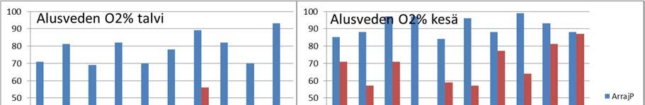 Alusveden happikyllästys Arrajärven pohjoisella (näyte 4 m) ja eteläisellä (näyte 7 m) näytepisteellä talvi- ja kesänäytteenotossa vuosina 2008-17.