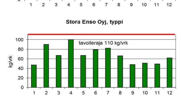 Lupaehdoissa oli yksi ylitys fosforin